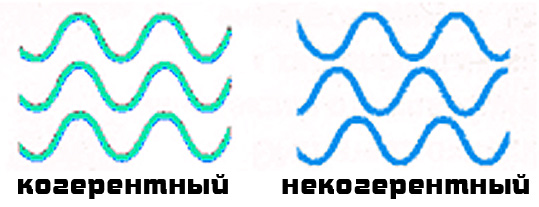 Когерентные волны это. Когерентные волны. Когерентность волн. Некогерентные волны. Когерентные и некогерентные волны.